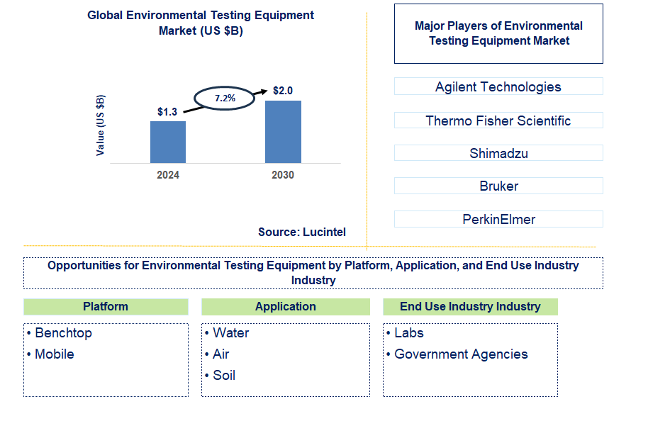 Environmental Testing Equipment Trends and Forecast